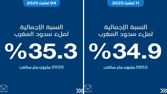 الموارد المائية بالمغرب.. تراجع مقلق ومستمر