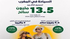 المغرب.. قطاع السياحة يواصل تألقه