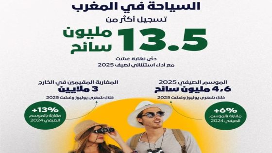 المغرب.. قطاع السياحة يواصل تألقه