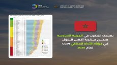 المغرب: السادس عالميا في مؤشر الأداء المناخي لسنة 2026