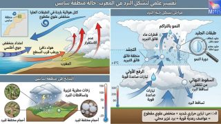 لماذا التساقطات الرعدية الأخيرة في المغرب؟