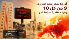 أوروبا تحت رحمة الحرارة: 9 من كل 10 وفيات مناخية سببها الحر
