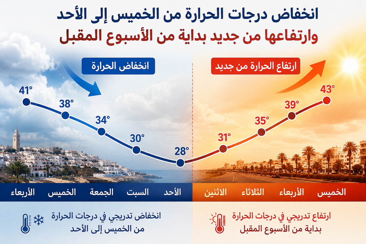 حالة الطقس.. انخفاض الحرارة بداية من يوم الخميس لترتفع مجددا مطلع الأسبوع المقبل 